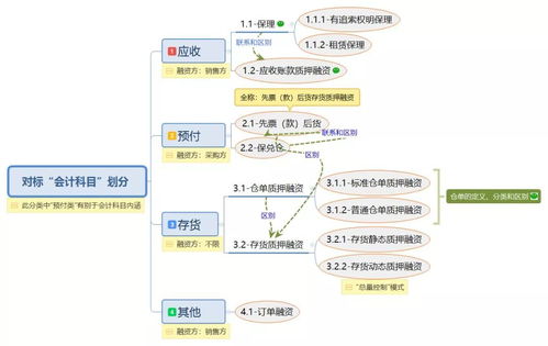 圖解10種常見供應鏈金融產(chǎn)品，助您優(yōu)化品牌管理與資金流動