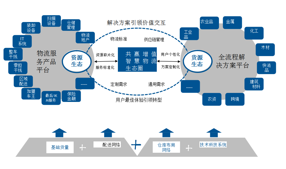 從物流到鏈接 淺析物流企業(yè)向供應(yīng)鏈服務(wù)轉(zhuǎn)型升級之路